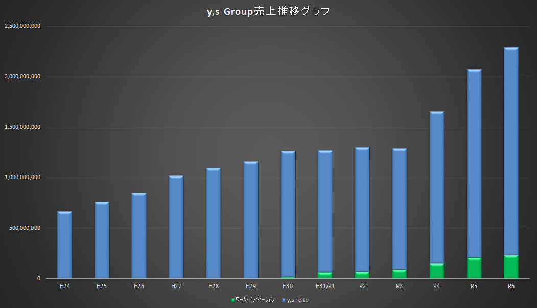 業績グラフ