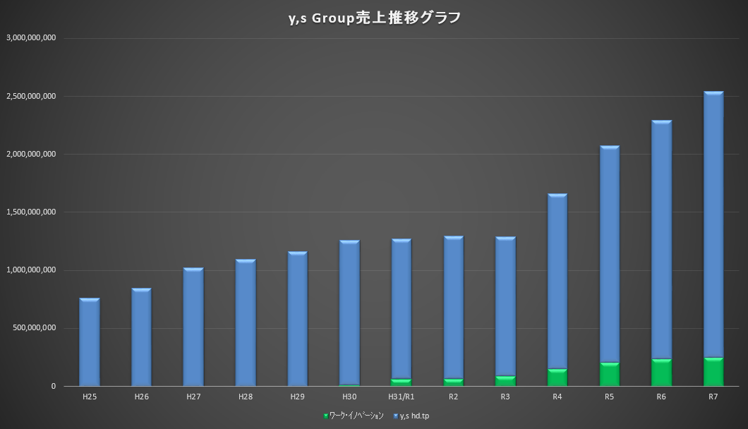 業績グラフ